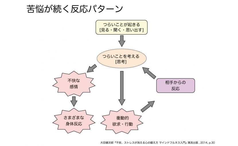 苦しみは言葉によって増幅する 相模大野 つむぐ指圧治療室 指圧 マインドフルネス瞑想 トークセン